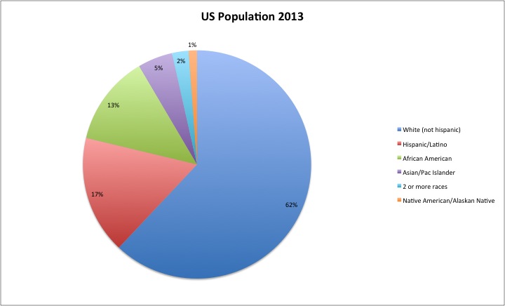Us Population By Race 2018 Pie Chart