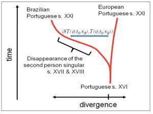 Graph of evolution of Brazilian Portuguese, courtesy of Cuauhtémoc García-García
